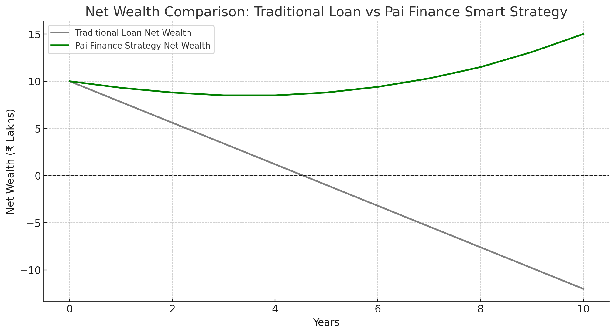 Bar chart comparing the negative net wealth of a traditional loan versus the positive net wealth of the PaiFinance strategy