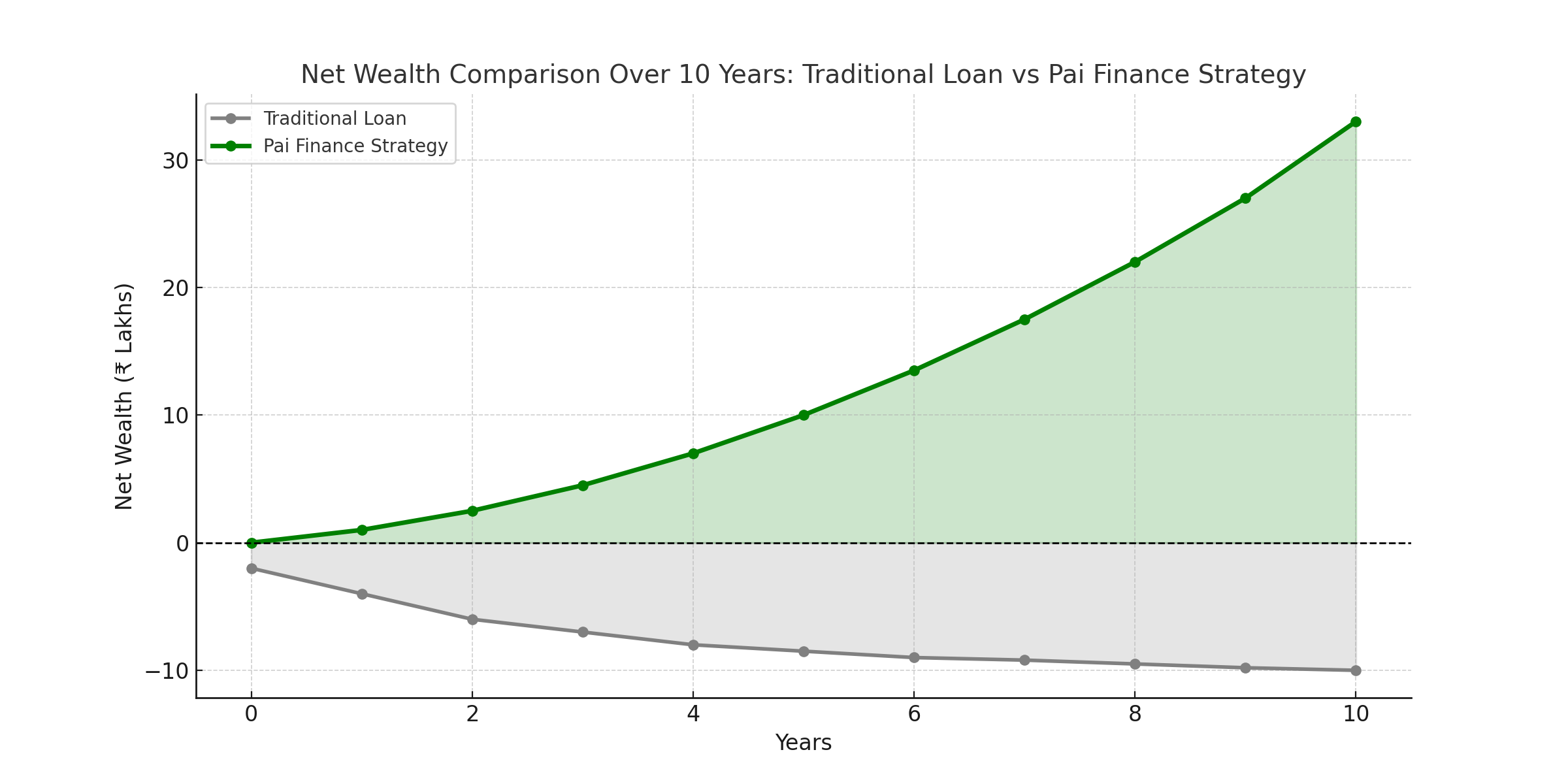 Net Wealth Comparison Chart